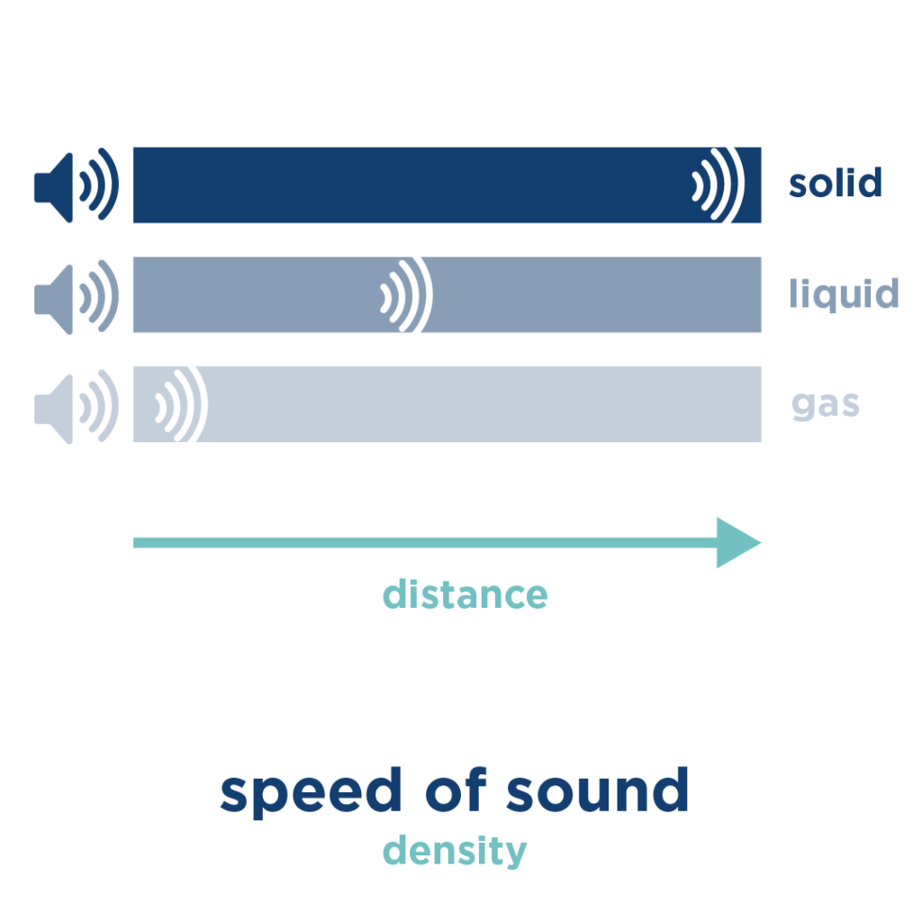 speed of sound when traveling through materials and gasses with varying density - concert hall acoustic design - audiotek