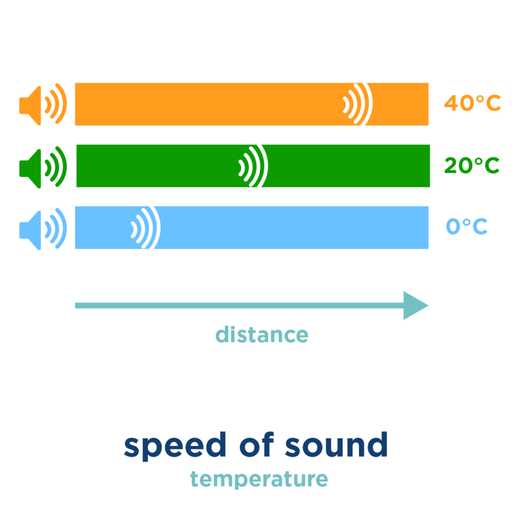 speed of sound and the effects of temperature - concert hall acoustic design - audiotek