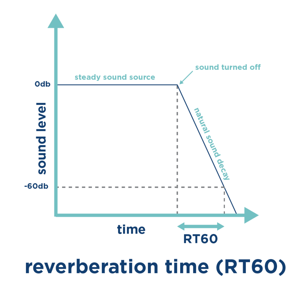 sound wave reverberation time diagram - concert hall acoustic design - audiotek