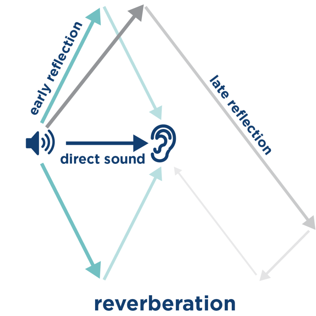 sound reverberation - concert hall acoustic design - audiotek