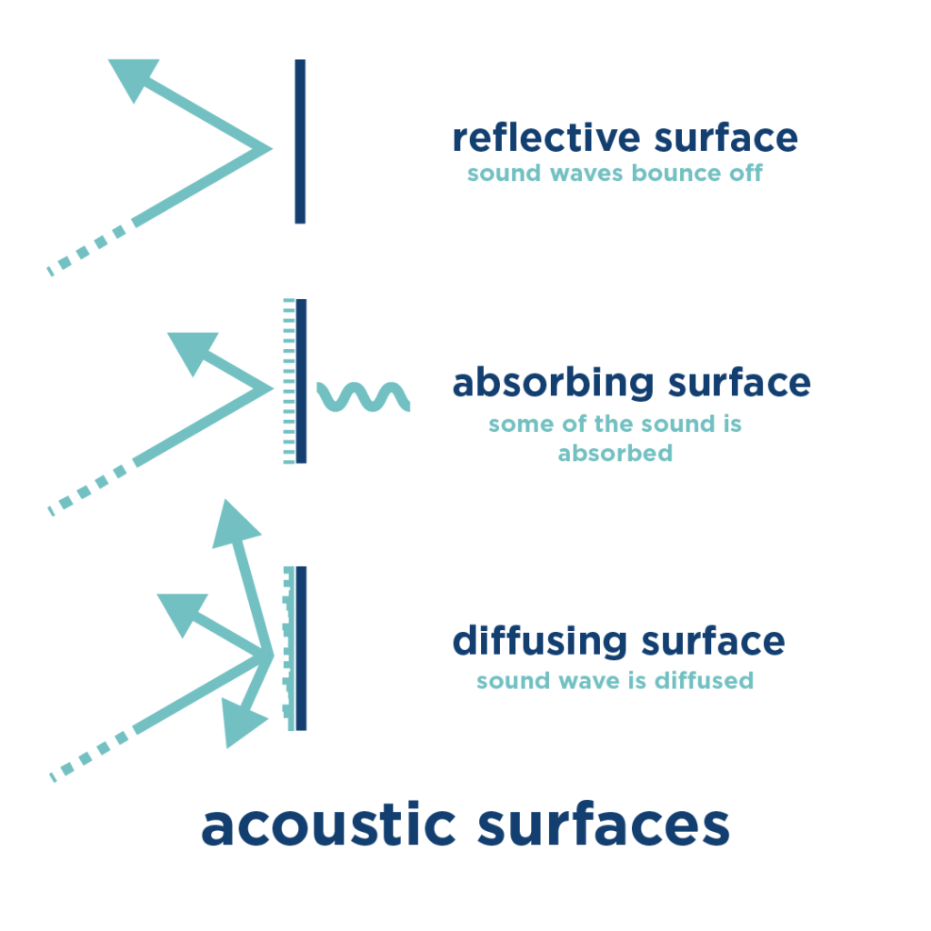 sound diffusion with reflective, absorbing and diffusing surfaces - concert hall acoustic design - audiotek