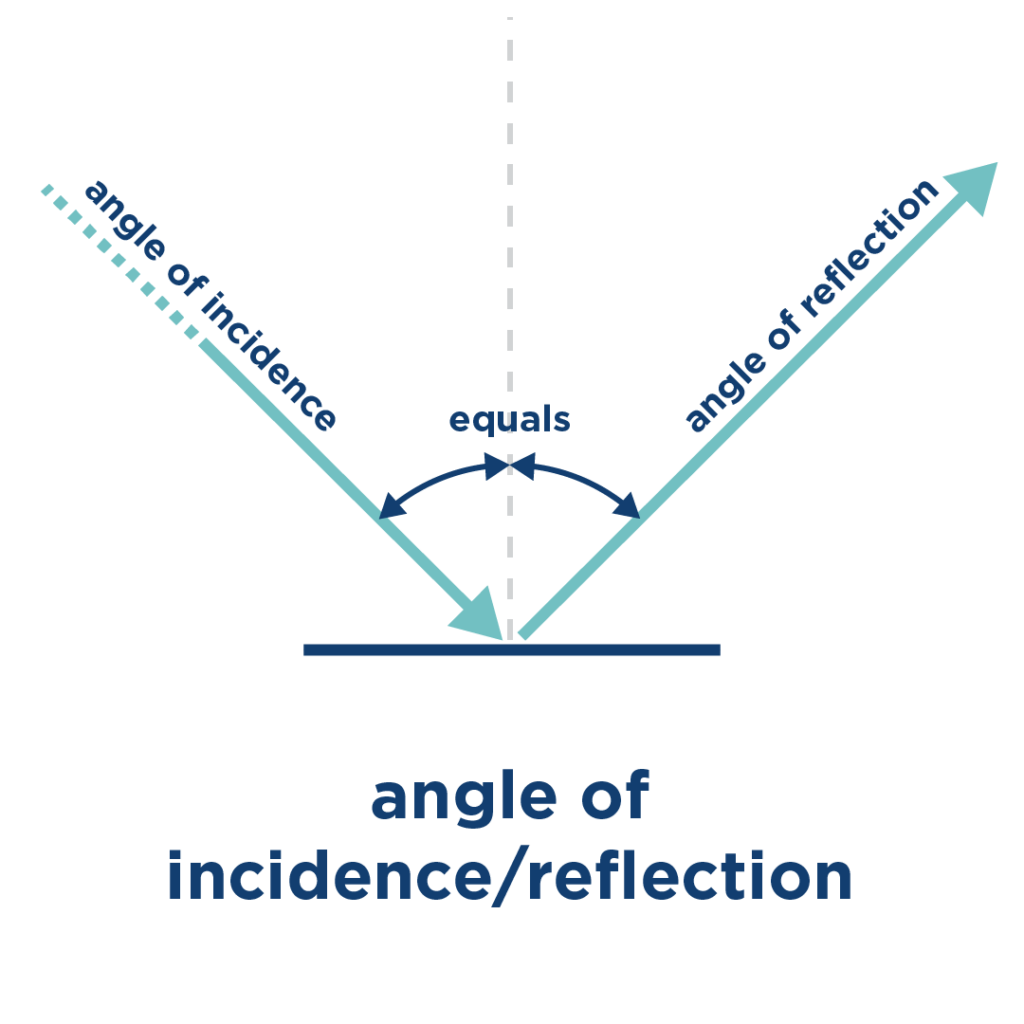 sound wave propagation angle of incidence and reflection - concert hall acoustic design - audiotek