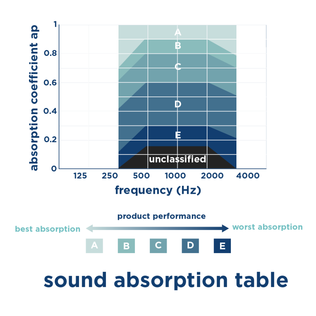 Sound absorption coefficient vs frequency table - concert hall acoustic design - audiotek